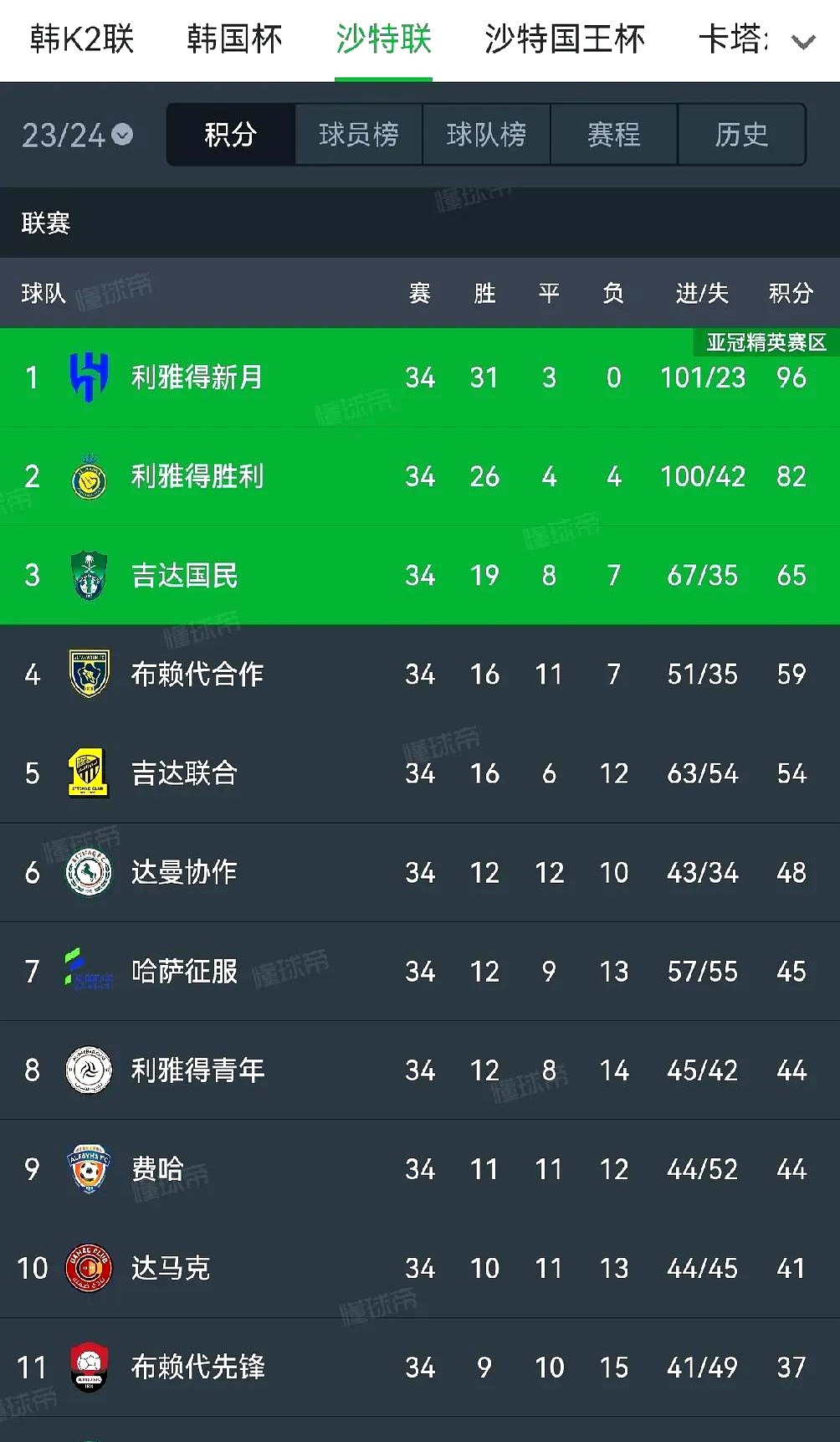 海港五连胜继续领跑积分榜，C罗主帅陷下课危机！的简单介绍